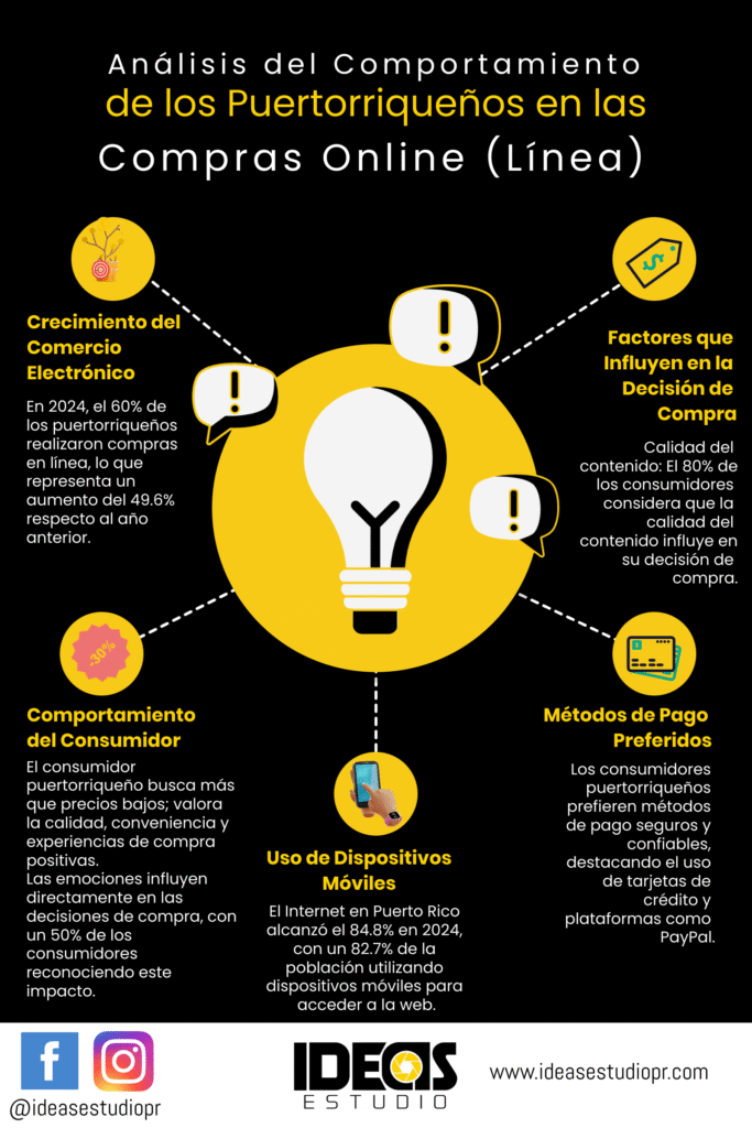 Infografía titulada "Análisis del Comportamiento de los Puertorriqueños en las Compras Online", que destaca estadísticas clave sobre comercio electrónico, uso móvil, métodos de pago y comportamiento del consumidor en Puerto Rico en 2024. comportamiento del consumidor en puerto rico Análisis del Comportamiento del Usuario en las Compras Online en Puerto Rico (2025) Analisis del Comportamiento del Usuario en las Compras Online en Puerto Rico 2025 683x1024